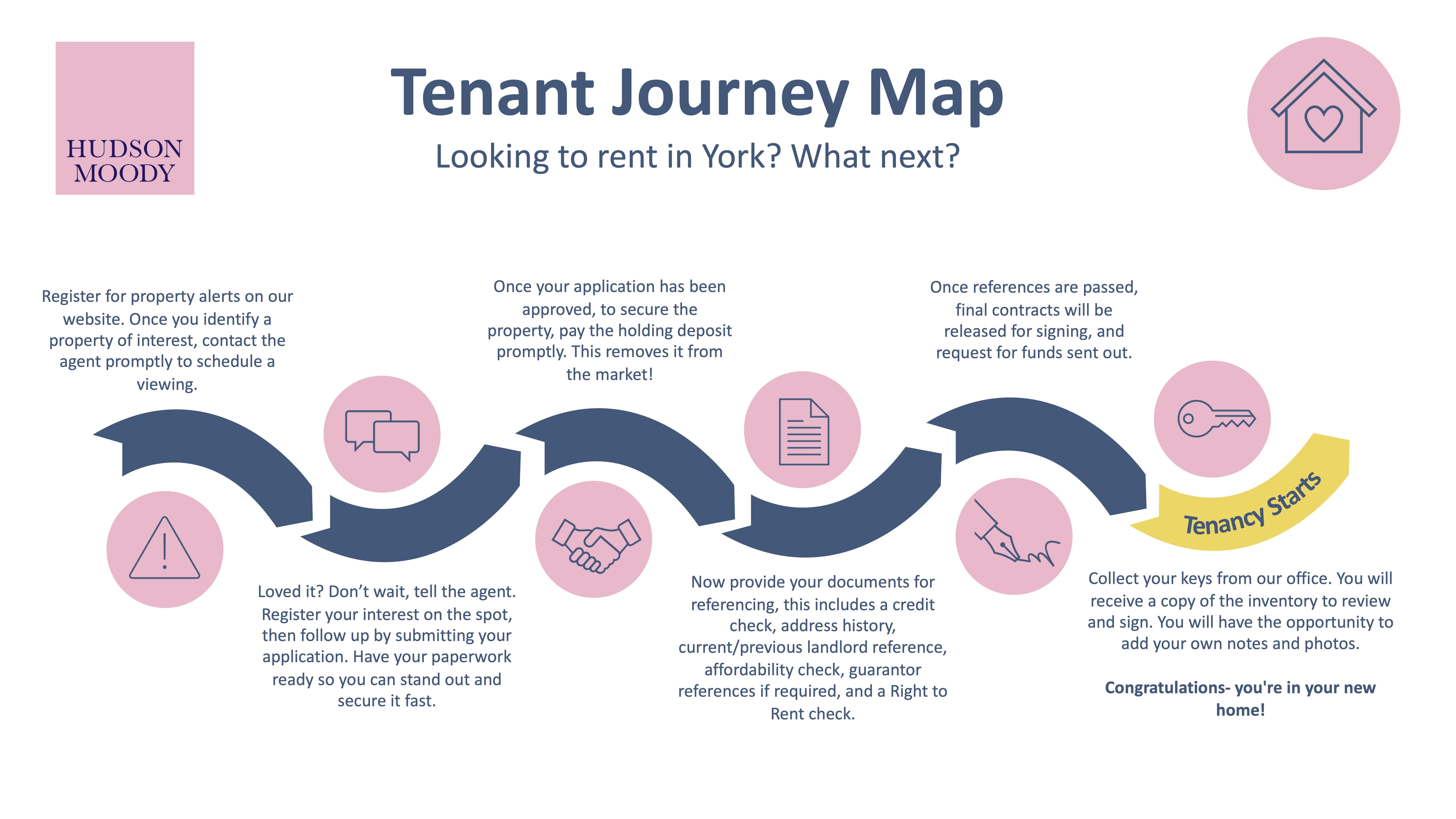 Tenants Journey Map