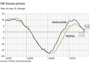 HOUSE PRICES RISE BY 1.8% IN OCTOBER