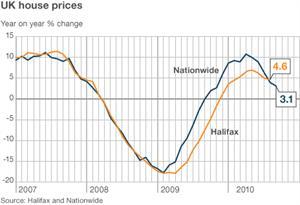 HOUSE PRICES CONTINUE TO RISE IN SEPTEMBER