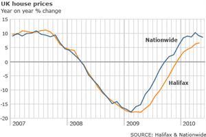 House Price index Continues to Rise In June