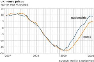 HOUSE SALES SEE SPRING BOUNCE