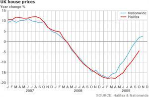 House Prices Rise as Property Shortage Persists