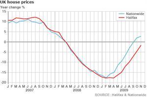 House Prices up for Fifth Month In a Row
