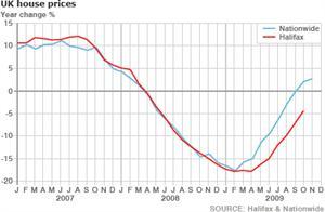 Will Property Prices Keep Rising Through 2010?