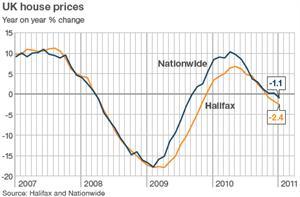 HOUSE PRICES RISE 0.8% IN JANUARY 2011